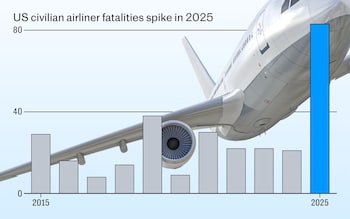 US civilian airliner fatalisites spike in 2025